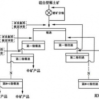 稀土百科 | 稀土矿物选矿简介